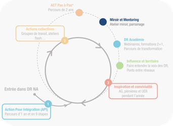 Le parcours DR NA