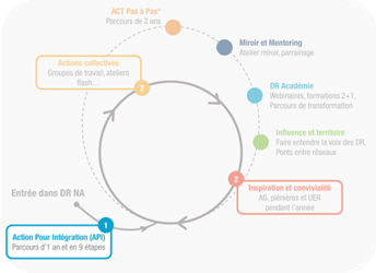 Parcours DRNA