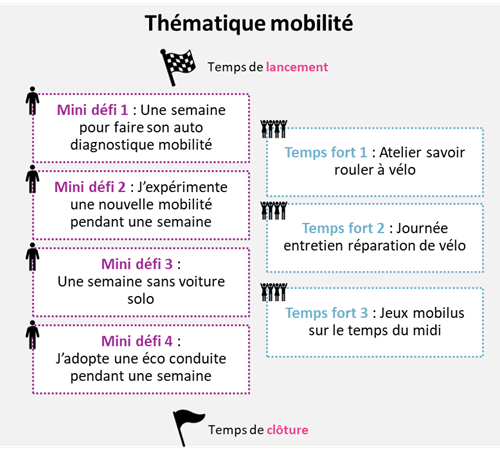 parcours mobilité