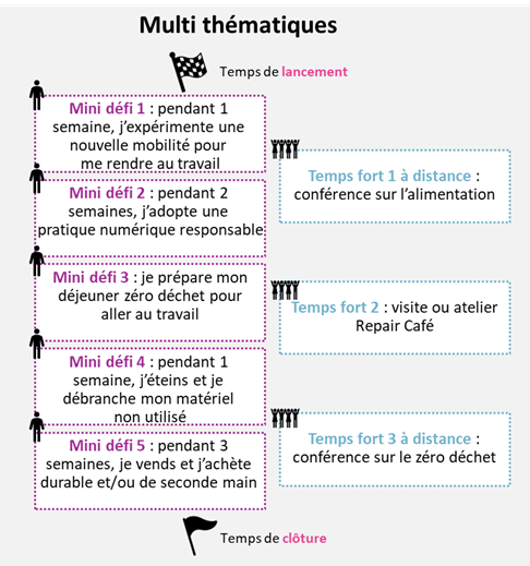 Parcours multi thématiques